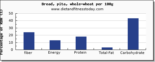 fiber and nutrition facts in whole wheat bread per 100g